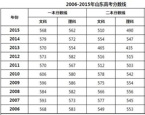 山东省一本线-2019年山东省一本线？