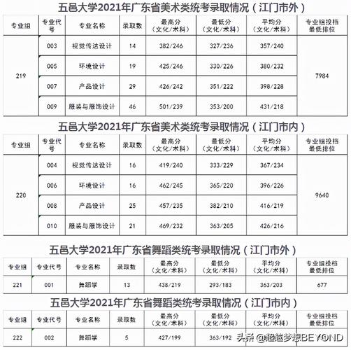 五邑大学分数线-2022年五邑大学各专业录取分数？