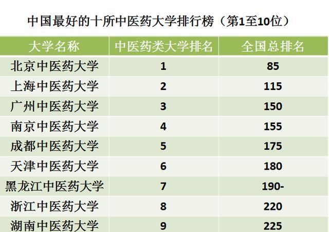 学医的大学-全国有几所学医大学？