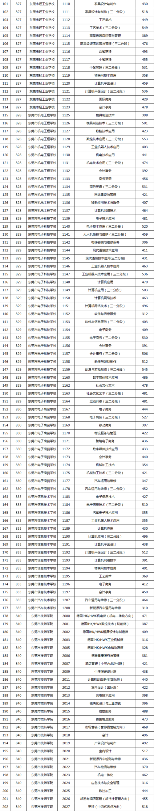 东莞职业技术学院分数线-东莞职业技术学院成绩等级划分？