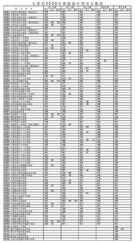 中招分数线-今年中考录取分数线？