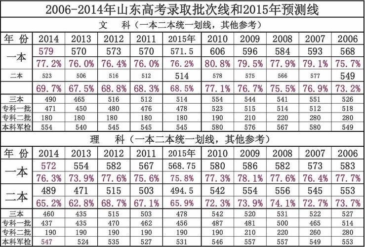 山东高考分数线2019-2018山东一本线是多少？