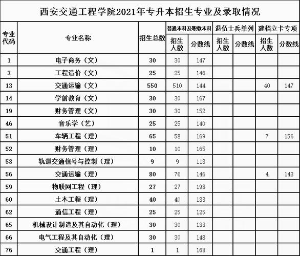 西安交通大学三本-西安城市交通学院几本？