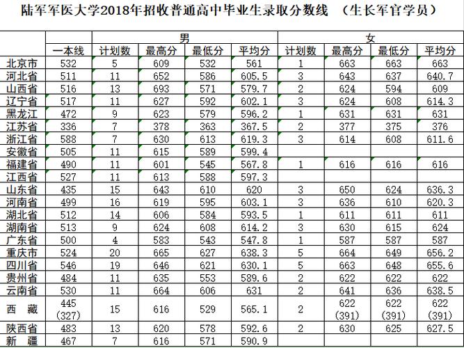 第一军医大学分数线-军医大学排名及分数线2020？