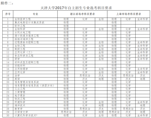 天津大学自主招生网-研究生考试的自主招生是什么意思？