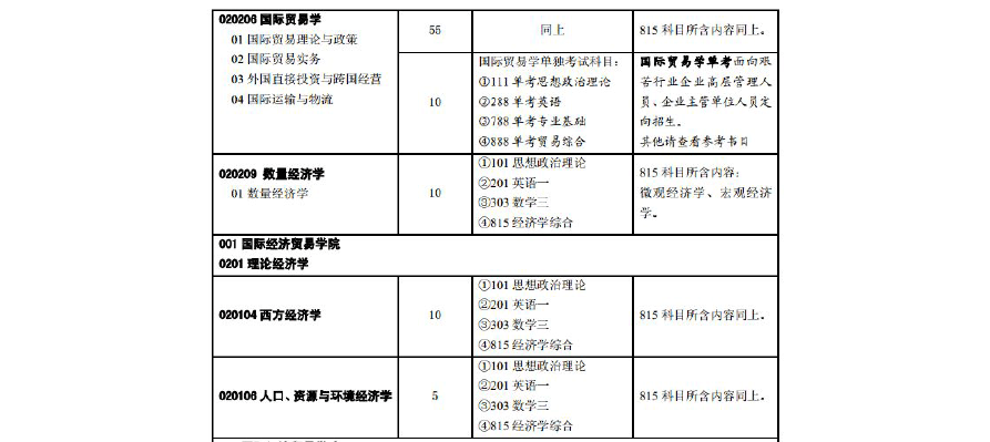 国际贸易专业研究生-国际贸易研究生考试科目？