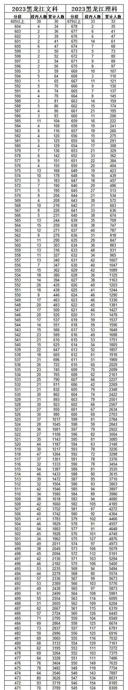 黑龙江一分一段表2023-2023高考573在黑龙江排多少名次？