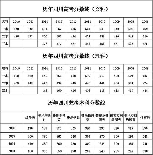 四川省高考分数线-四川高考试卷各科分值是多少？