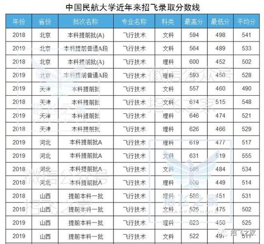 中国民航大学分数线-2008年中国民航大学大学录取分数线？