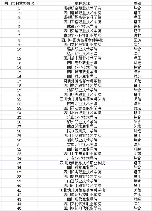 四川专科-四川高等专科学校有哪些？