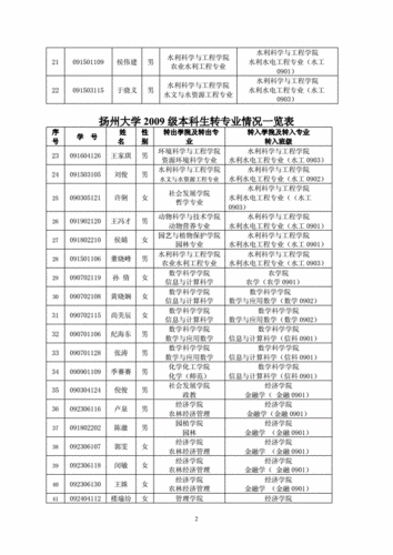 扬州大学专业-扬州大学20专业组有什么专业？