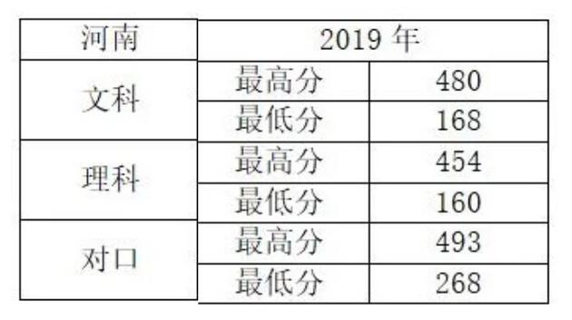 郑州澍青医学高等专科学校分数线-河南中医类大专分数线？