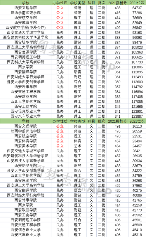 陕西二本大学排名及分数线-西安2a大学排名？