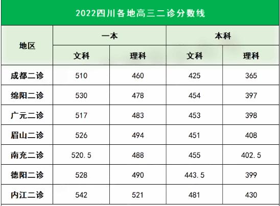 2013年四川高考分数线-2013四川中考总分？