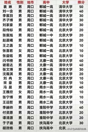 郸城一高2020清华北大名单-郸城一高2021清华北大录取多少人？