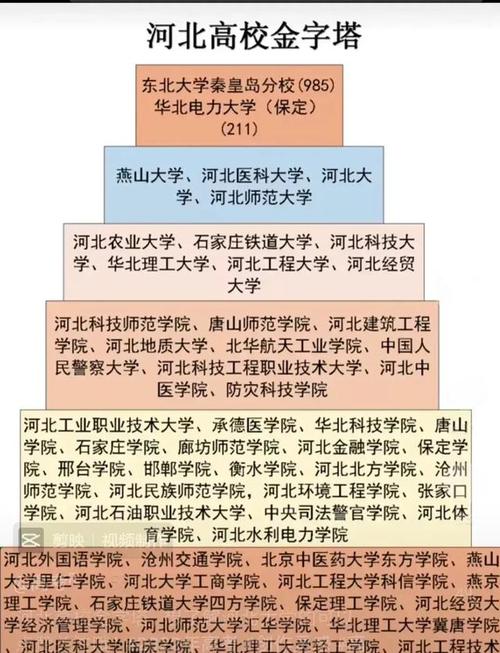 石家庄高校-河北高校金字塔排名？