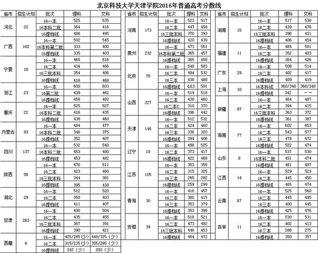 北京科技大学天津-2023北京科技大学在天津的录取分数线？