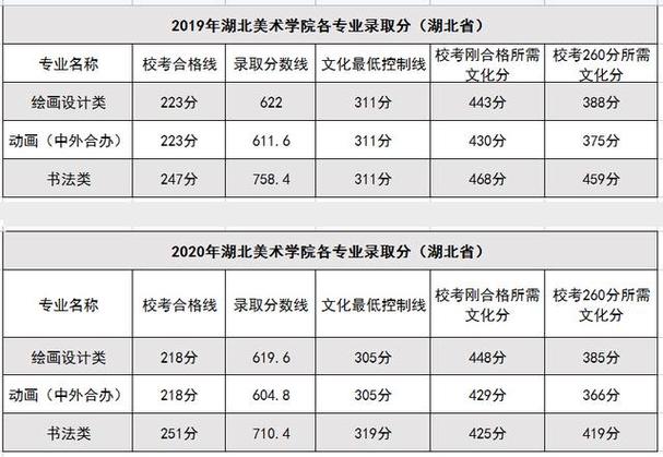 湖北美术学院分数线-2022美术大学排名及录取分数线？