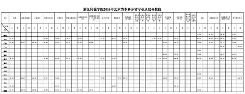 浙江传媒学院录取分数线-多少分能考上浙江传媒学院？