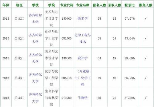 齐齐哈尔大学招生网-专科如何考齐齐哈尔大学研究生？