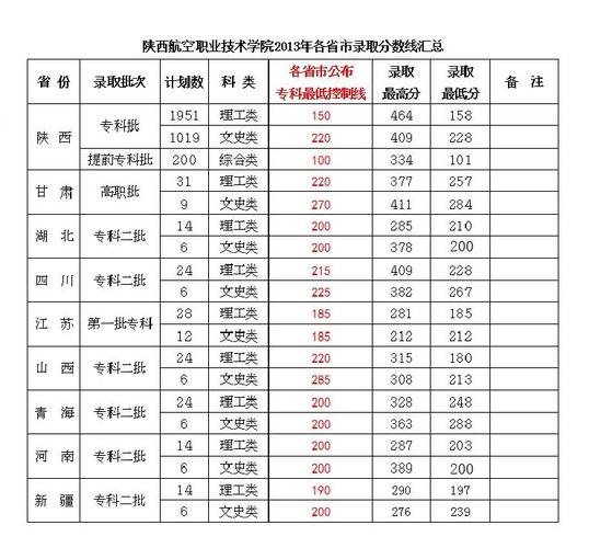 陕西职业技术学院分数线-西安职业技术学院多少分能上？