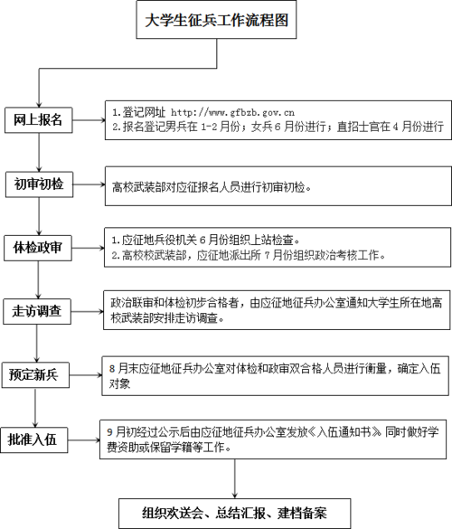 在校大学生入伍-2023年在校大学生征兵流程？