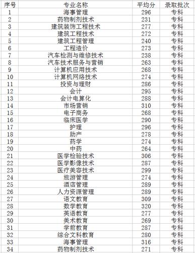 信阳职业技术学院分数线-信阳职业技术学院单招分数线官网？