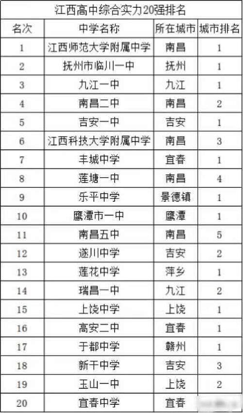 江西省高中排名-江西最好50所高中排名？