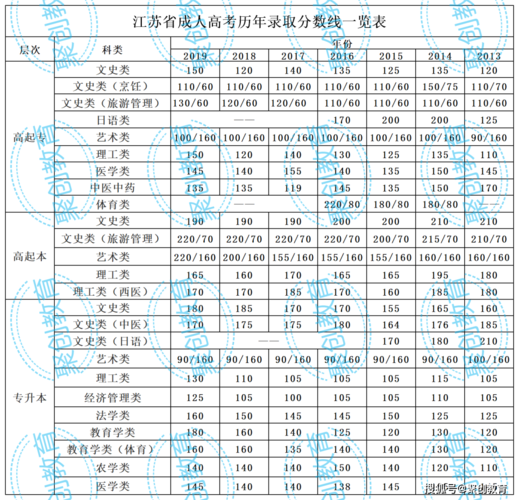 2018江苏高考分数线-1980江苏高考录取分数线？