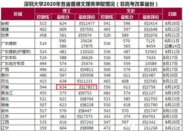 深圳大学录取分数线2023-2023年深圳大学预测在陕西省文科录取线的？