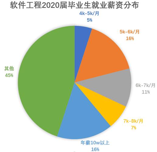 软件工程就业方向及前景-民办本科软件工程专业好就业吗？