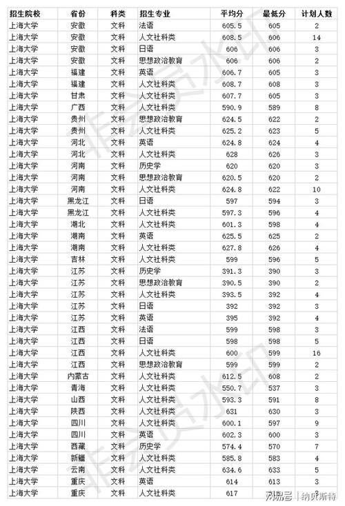 上海交通大学录取分数线2023-2023年上海大学多少分录取？