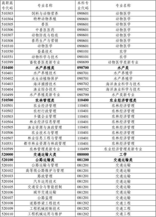 专科专业-专科专业代码是6位数还是2位数？