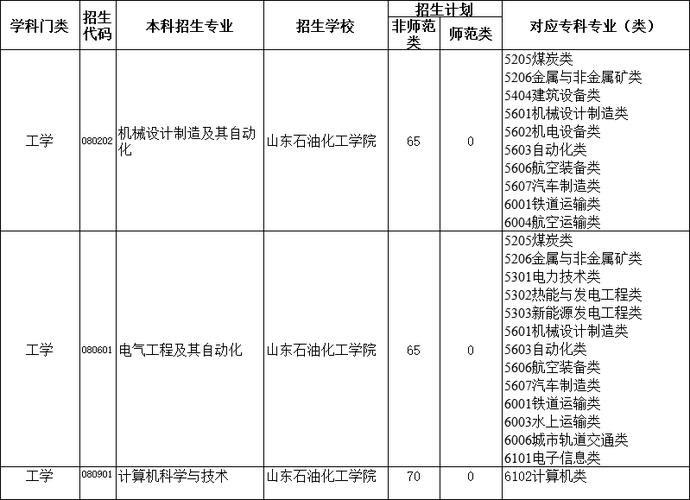 山东石油化工学院2023年招生计划-山东2023年护理专升本招收院校？