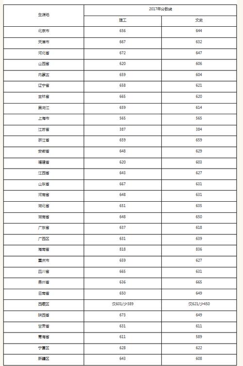 南京大学录取分数线2023-南京大学录取分数线是多少？