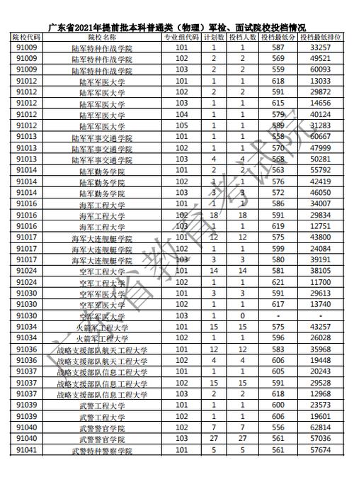 一本录取时间-2021士官学校提前批什么时候知道录取结果？