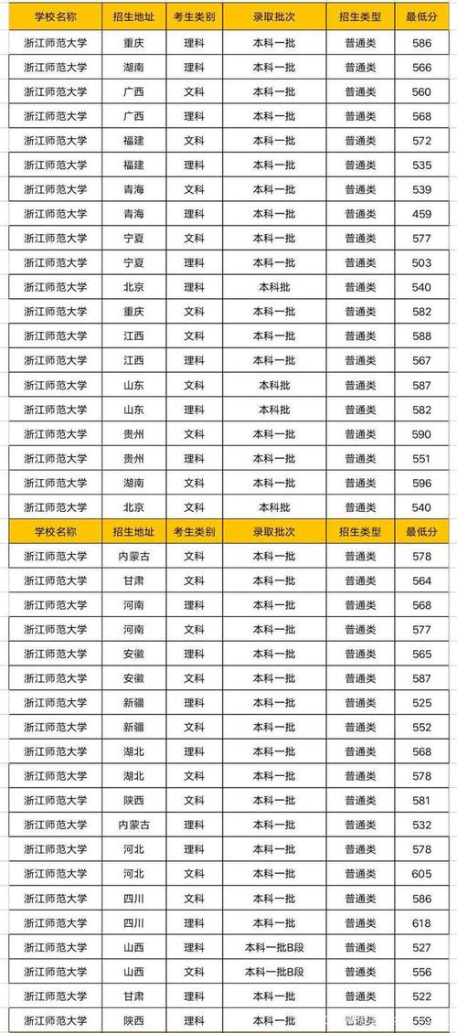 浙江师范大学录取分数线-浙师大2023三位一体录取线？