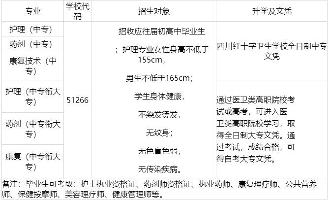 四川省卫校-四川哪些卫校可以学临床？