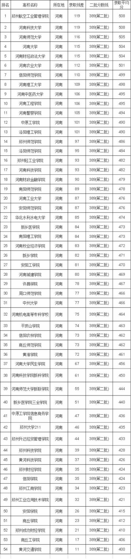 河南二本大学排名榜及录取分数线-河南省民办二本院校排名？