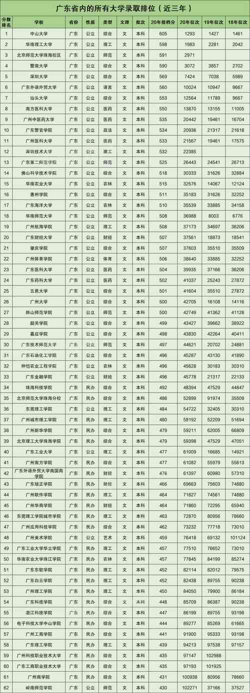 广东高考一本分数线-广东490-509分公办一本学校？