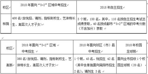 成都七中报名-成都七中5+4如何报名？