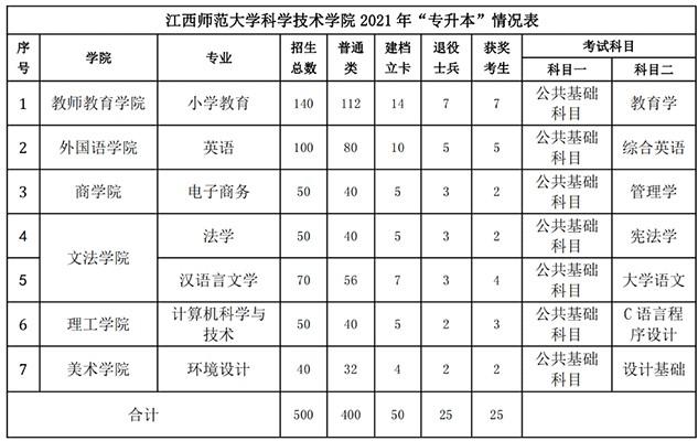 赣南师范学院专升本-江西公办专本连读的学校有哪些？