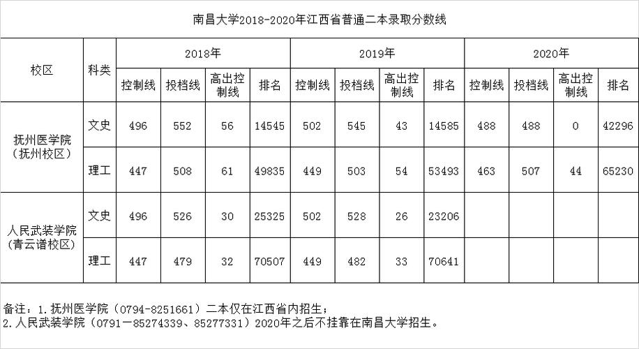 南昌大学三本分数线-南昌大学一本为什么有几个录取线而且代码不同？