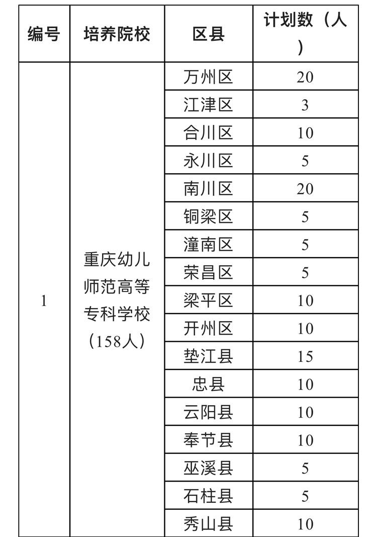 重庆幼师专业学校-重庆大专幼师专业学校排名？