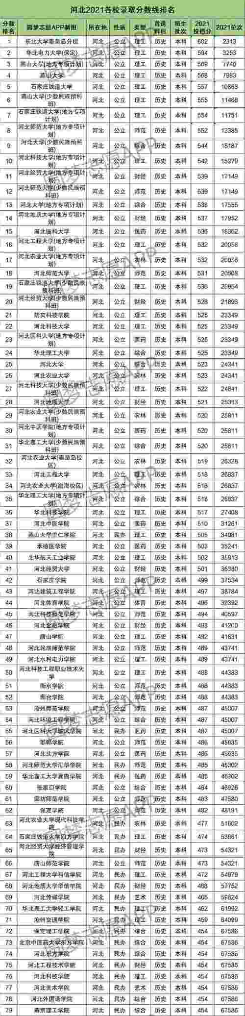 河北一本分数线2021-2021年河北省高考一本线？