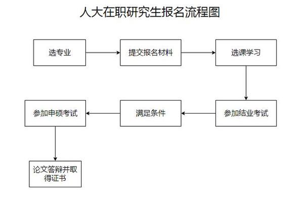 在职研究生报考条件与要求-在职考研究生的条件和流程？