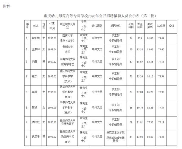 重庆幼儿师范高等专科学校-重庆幼儿师范高等专科学校代码？