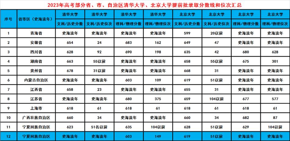 2023年清华大学录取分数线-2023考上清华大学需要多少分？