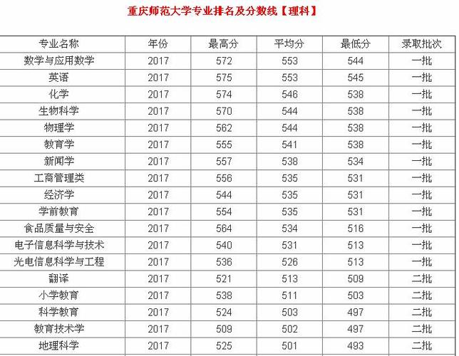 重庆师范大学录取分数线2023-重庆师范大学有前途吗？