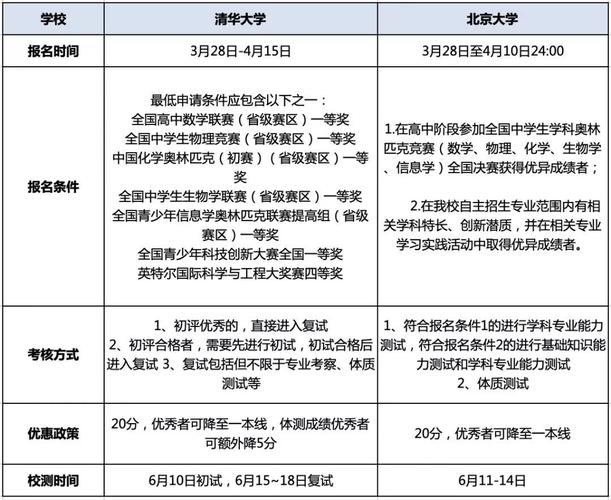 北京大学自主招生-北京大学历史自主招生报考条件？